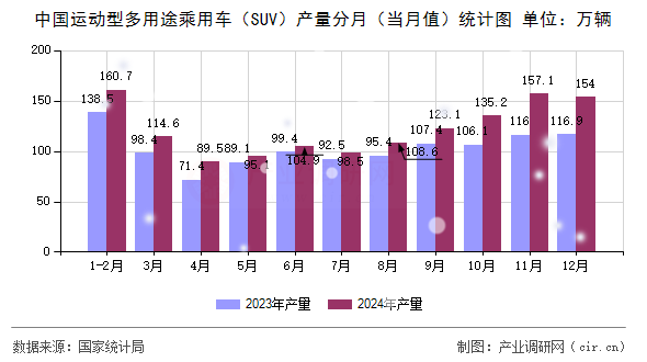 中國運動型多用途乘用車（SUV）產(chǎn)量分月（當月值）統(tǒng)計圖