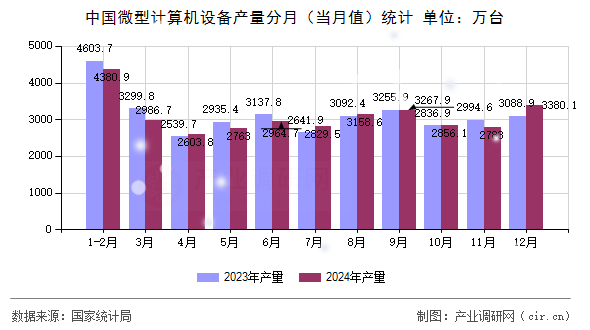 中國微型計算機設備產量分月（當月值）統計