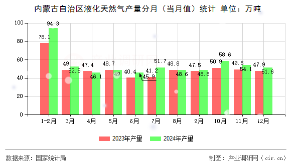 內蒙古自治區(qū)液化天然氣產(chǎn)量分月（當月值）統(tǒng)計
