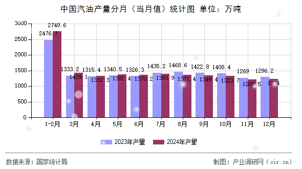 中國汽油產量分月（當月值）統計圖