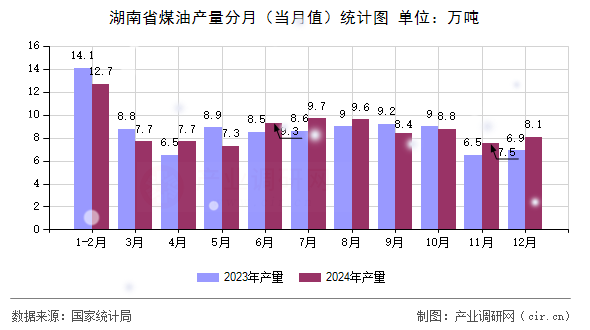 湖南省煤油產量分月（當月值）統計圖