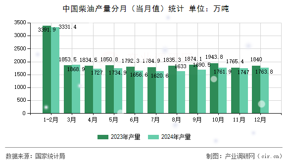中國柴油產量分月（當月值）統計