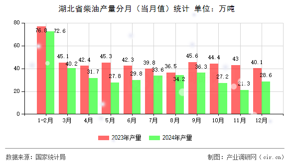 湖北省柴油產量分月（當月值）統計