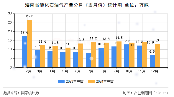 海南省液化石油氣產量分月（當月值）統計圖