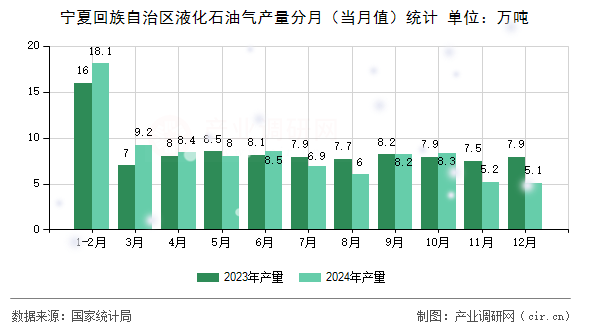 寧夏回族自治區液化石油氣產量分月（當月值）統計