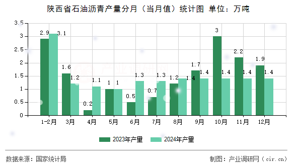 陜西省石油瀝青產量分月（當月值）統計圖