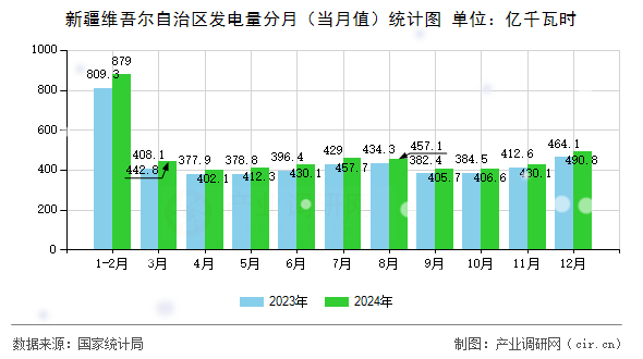 新疆維吾爾自治區發電量分月（當月值）統計圖