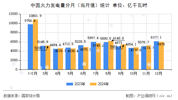 中國火力發(fā)電量分月（當(dāng)月值）統(tǒng)計(jì)