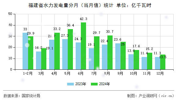 福建省水力發電量分月（當月值）統計