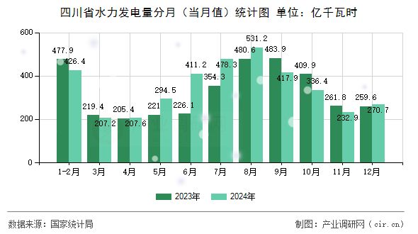 四川省水力發電量分月（當月值）統計圖