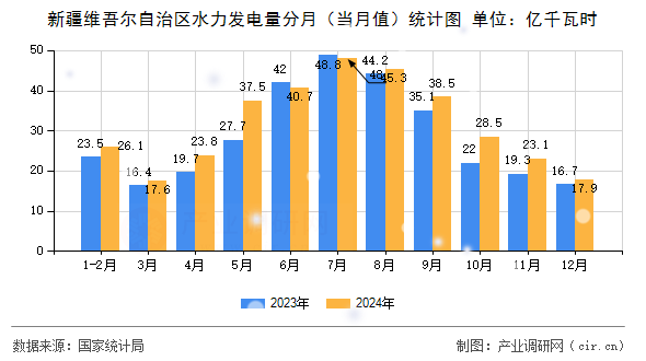 新疆維吾爾自治區水力發電量分月（當月值）統計圖