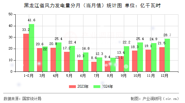 黑龍江省風力發電量分月（當月值）統計圖