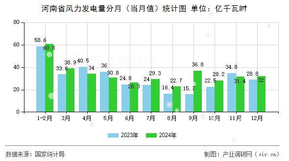河南省風力發電量分月（當月值）統計圖