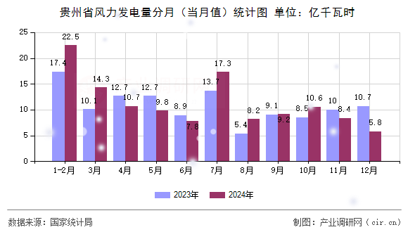 貴州省風力發電量分月（當月值）統計圖