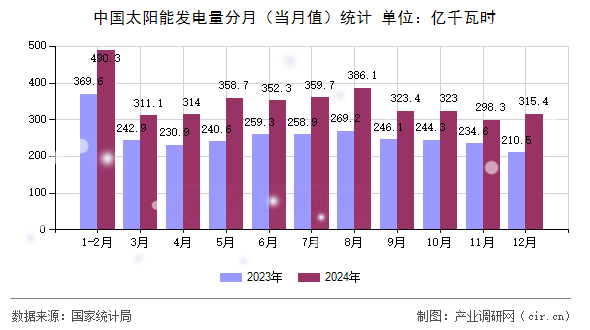 中國太陽能發電量分月（當月值）統計