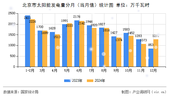北京市太陽能發(fā)電量分月（當月值）統(tǒng)計圖
