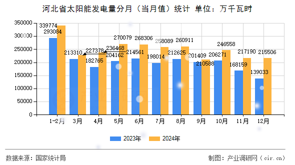 河北省太陽能發(fā)電量分月（當月值）統(tǒng)計