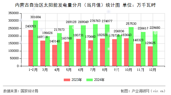 內(nèi)蒙古自治區(qū)太陽能發(fā)電量分月（當(dāng)月值）統(tǒng)計(jì)圖