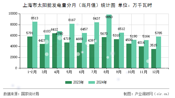 上海市太陽能發電量分月（當月值）統計圖