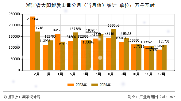 浙江省太陽能發電量分月（當月值）統計