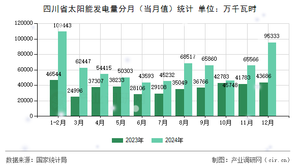 四川省太陽能發電量分月（當月值）統計