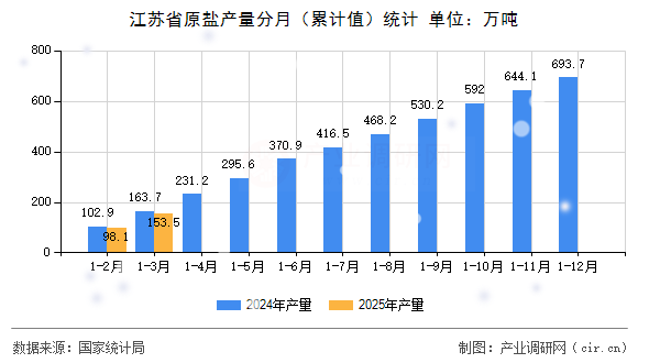 江蘇省原鹽產量分月（累計值）統計