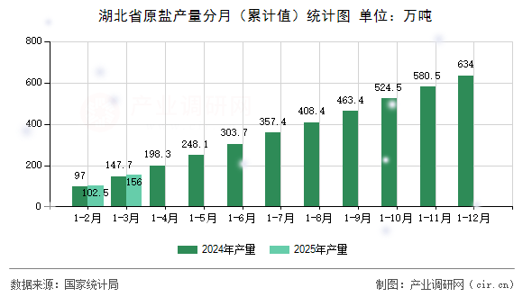 湖北省原鹽產(chǎn)量分月（累計值）統(tǒng)計圖