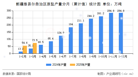 新疆維吾爾自治區原鹽產量分月（累計值）統計圖