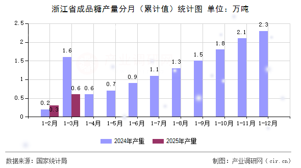 浙江省成品糖產量分月（累計值）統計圖
