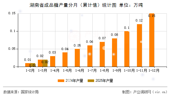 湖南省成品糖產(chǎn)量分月（累計(jì)值）統(tǒng)計(jì)圖