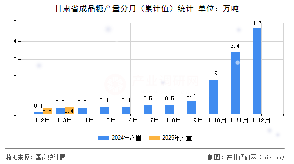 甘肅省成品糖產(chǎn)量分月（累計(jì)值）統(tǒng)計(jì)