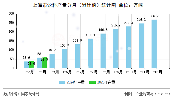 上海市飲料產量分月（累計值）統計圖