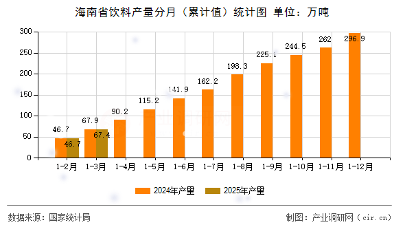 海南省飲料產量分月（累計值）統計圖