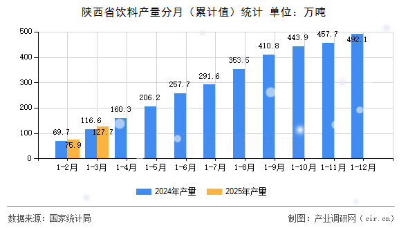 陜西省飲料產量分月（累計值）統計