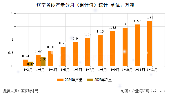 遼寧省紗產量分月（累計值）統計