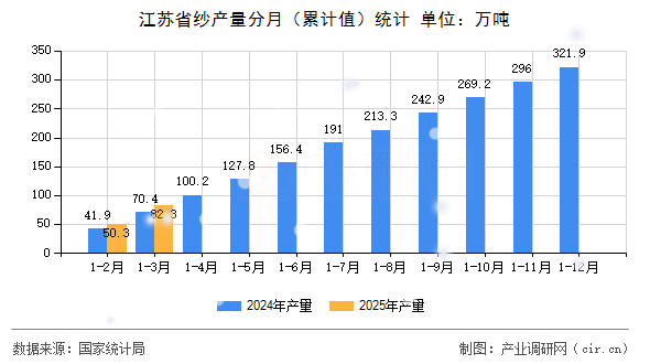 江蘇省紗產(chǎn)量分月（累計值）統(tǒng)計