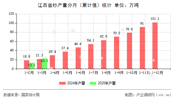 江西省紗產(chǎn)量分月（累計值）統(tǒng)計