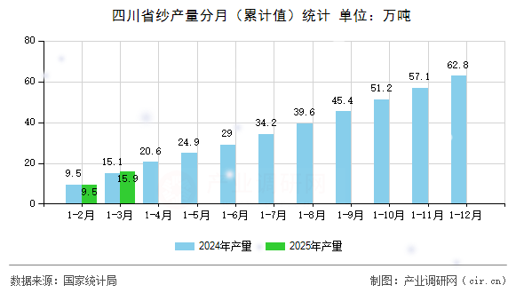 四川省紗產量分月（累計值）統計