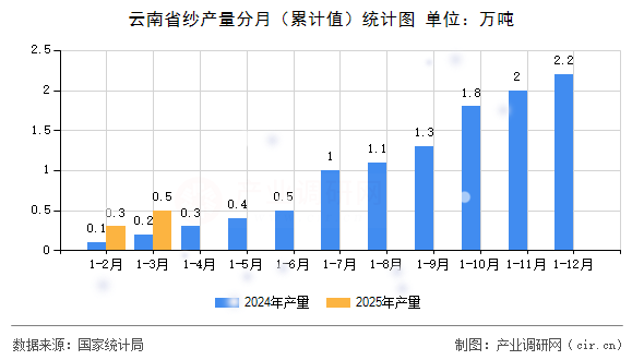 云南省紗產(chǎn)量分月（累計(jì)值）統(tǒng)計(jì)圖