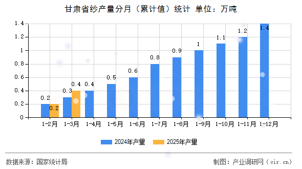 甘肅省紗產(chǎn)量分月（累計(jì)值）統(tǒng)計(jì)