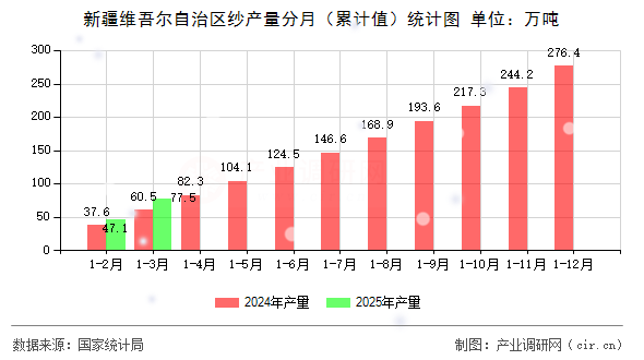 新疆維吾爾自治區紗產量分月（累計值）統計圖