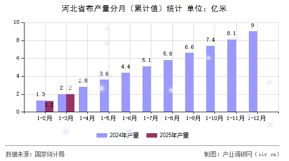 河北省布產(chǎn)量分月（累計值）統(tǒng)計