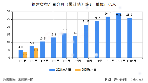 福建省布產(chǎn)量分月（累計(jì)值）統(tǒng)計(jì)