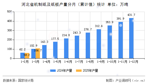 河北省機制紙及紙板產量分月（累計值）統計