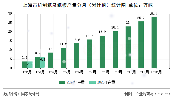 上海市機制紙及紙板產(chǎn)量分月（累計值）統(tǒng)計圖