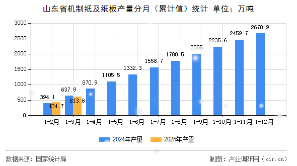 山東省機制紙及紙板產量分月（累計值）統計