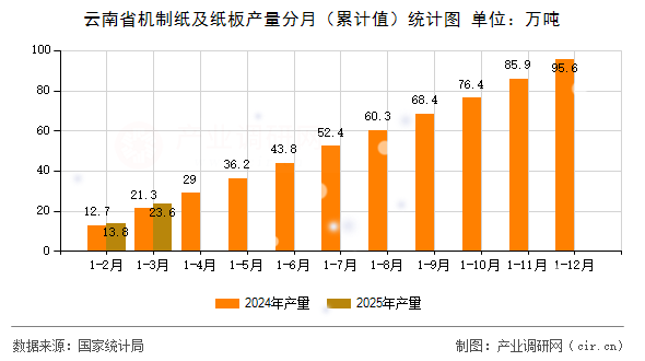 云南省機制紙及紙板產(chǎn)量分月（累計值）統(tǒng)計圖