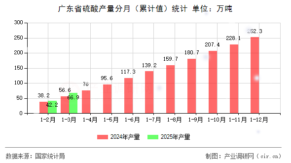 廣東省硫酸產量分月（累計值）統計