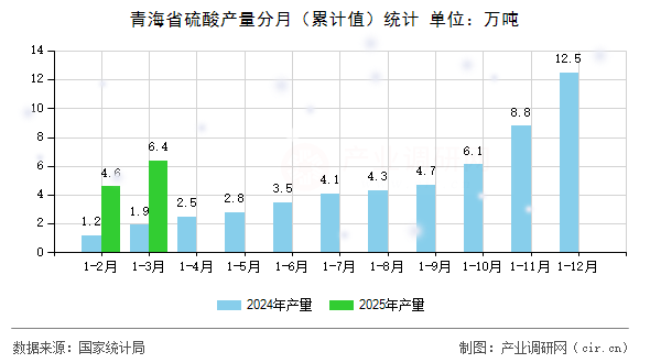 青海省硫酸產量分月（累計值）統計