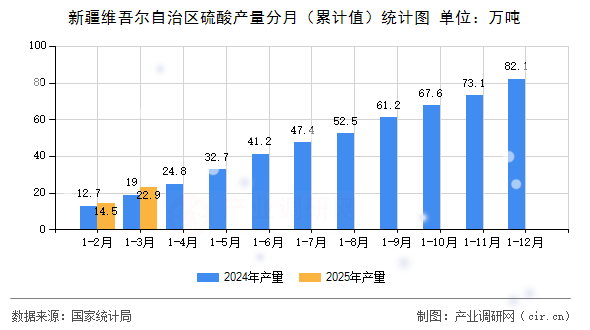 新疆維吾爾自治區(qū)硫酸產(chǎn)量分月（累計(jì)值）統(tǒng)計(jì)圖